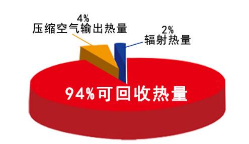 空壓機熱回收 空壓機熱回收