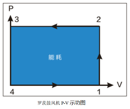 羅茨鼓風(fēng)機 羅茨鼓風(fēng)機