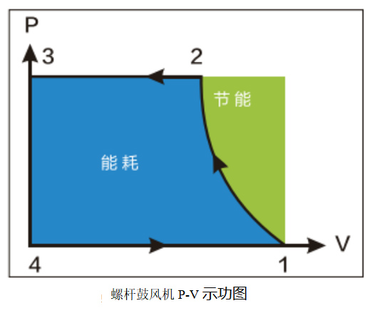 螺桿鼓風(fēng)機 螺桿鼓風(fēng)機