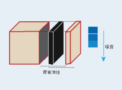 專業(yè)隔音設計 專業(yè)隔音設計