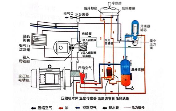 空壓機(jī)油路系統(tǒng) 空壓機(jī)油路系統(tǒng)